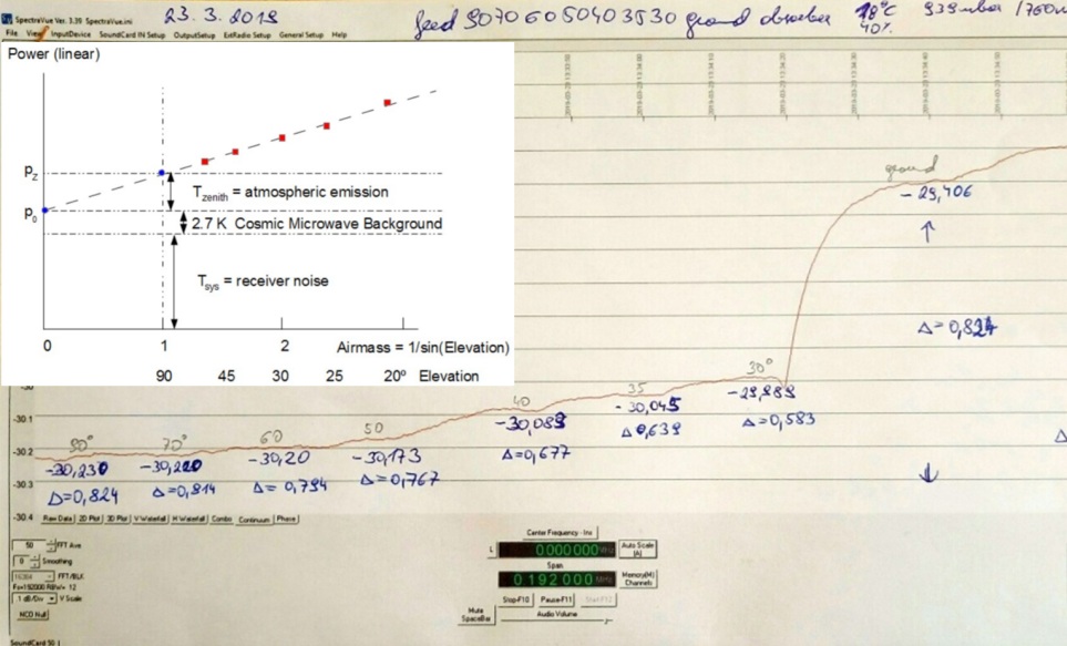 skydips noise measurement