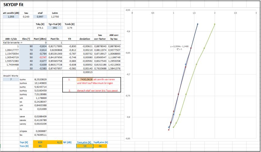 skydips noise measurement