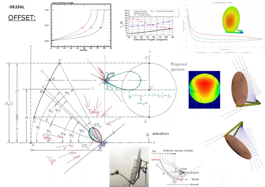 offset geometry