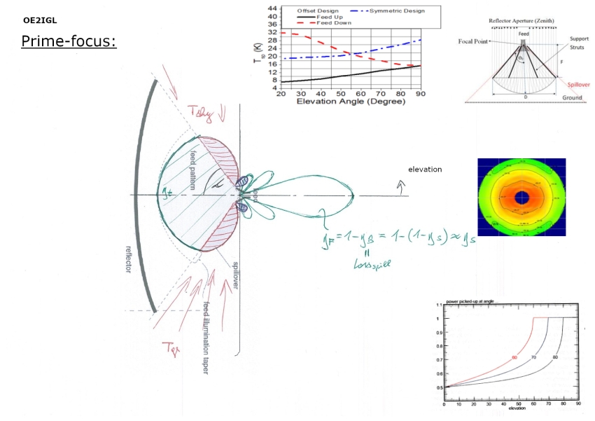 prime focus geometry