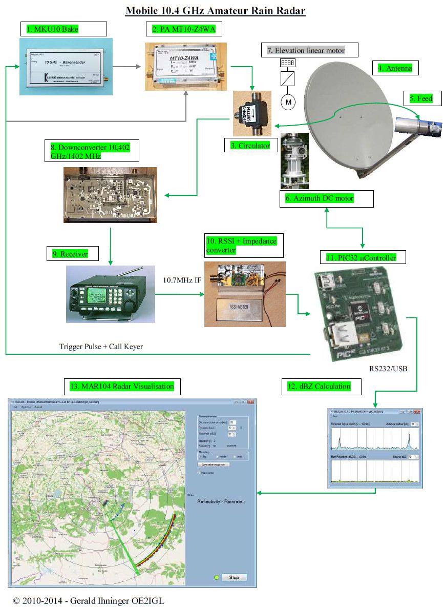 OE2IGL portable rain radar