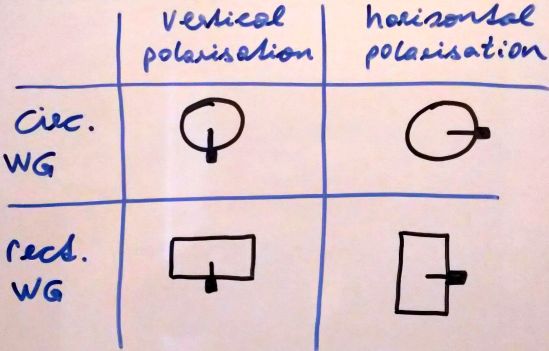 waveguide polarisation